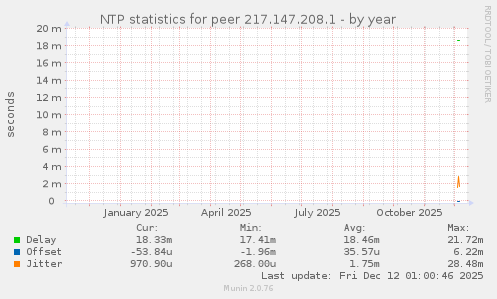 NTP statistics for peer 217.147.208.1