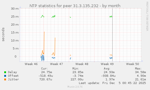 NTP statistics for peer 31.3.135.232