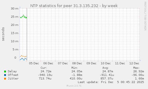 NTP statistics for peer 31.3.135.232