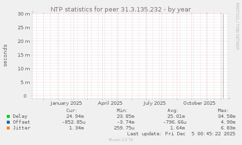 NTP statistics for peer 31.3.135.232