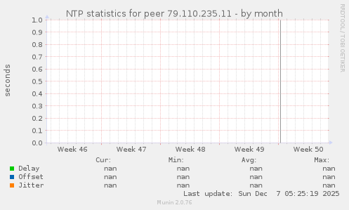 NTP statistics for peer 79.110.235.11