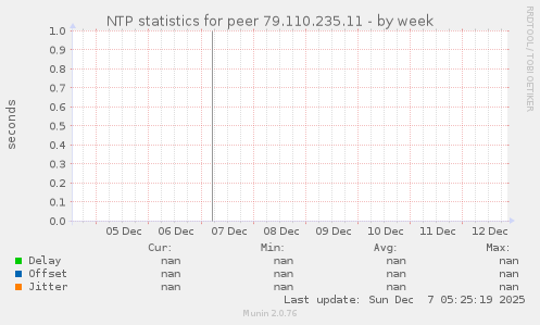 NTP statistics for peer 79.110.235.11