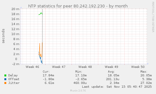 NTP statistics for peer 80.242.192.230