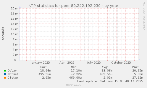 NTP statistics for peer 80.242.192.230