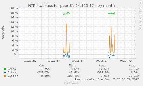 NTP statistics for peer 81.94.123.17