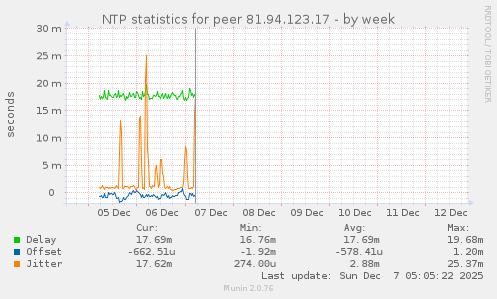 NTP statistics for peer 81.94.123.17