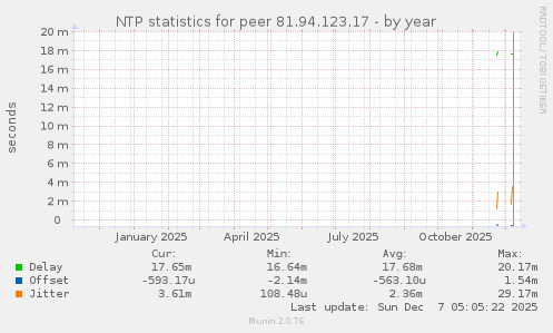 NTP statistics for peer 81.94.123.17