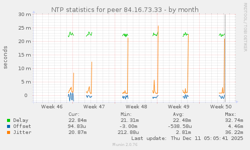 NTP statistics for peer 84.16.73.33