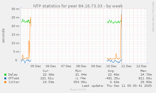 NTP statistics for peer 84.16.73.33