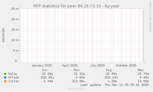 NTP statistics for peer 84.16.73.33