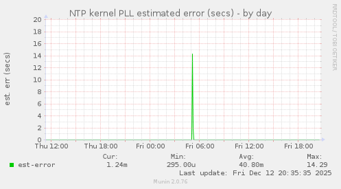 NTP kernel PLL estimated error (secs)