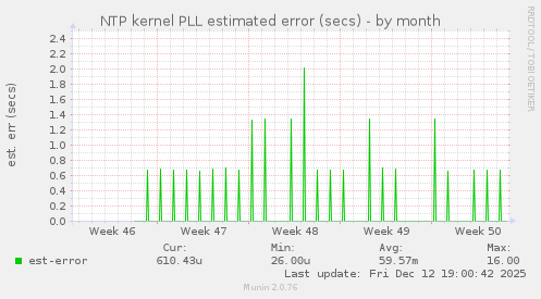 NTP kernel PLL estimated error (secs)