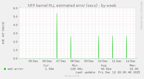 NTP kernel PLL estimated error (secs)