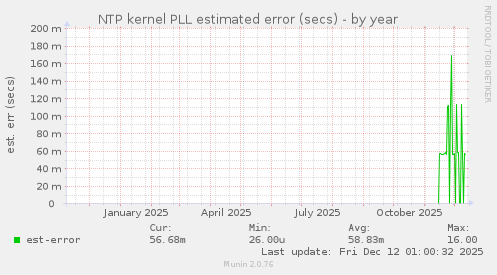 NTP kernel PLL estimated error (secs)