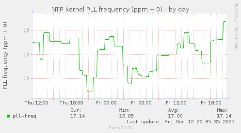 NTP kernel PLL frequency (ppm + 0)