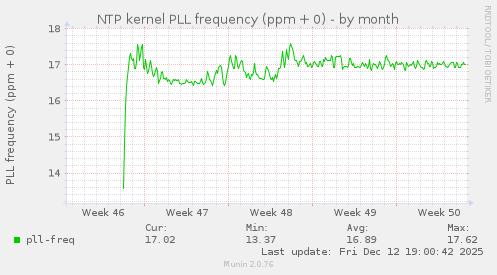 NTP kernel PLL frequency (ppm + 0)