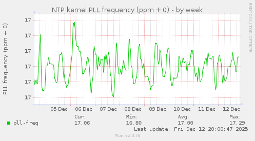 NTP kernel PLL frequency (ppm + 0)