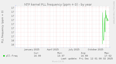 NTP kernel PLL frequency (ppm + 0)