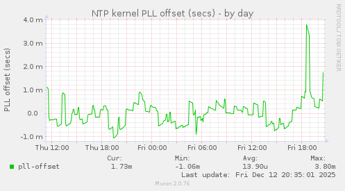 NTP kernel PLL offset (secs)