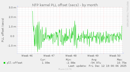 NTP kernel PLL offset (secs)