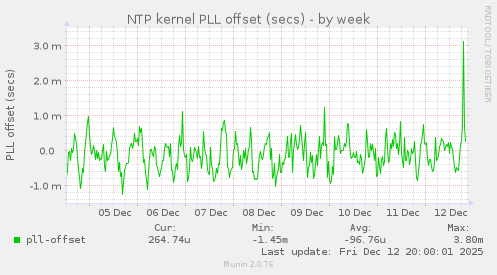 NTP kernel PLL offset (secs)