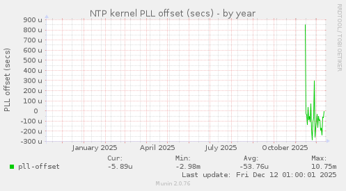 NTP kernel PLL offset (secs)