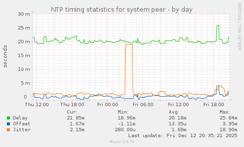 NTP timing statistics for system peer