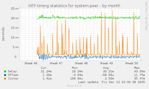 NTP timing statistics for system peer
