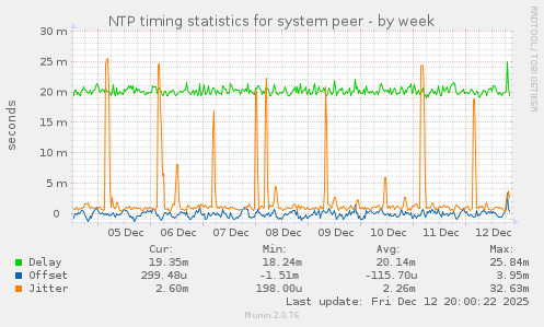 NTP timing statistics for system peer