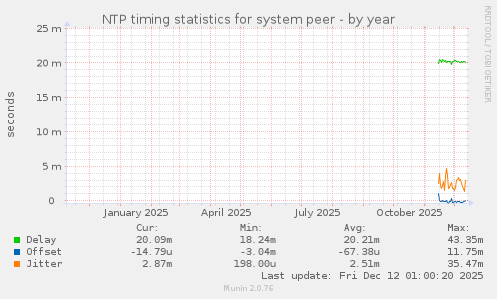 NTP timing statistics for system peer
