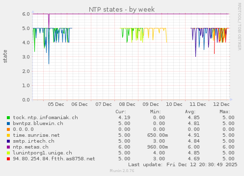 NTP states