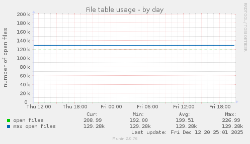 File table usage