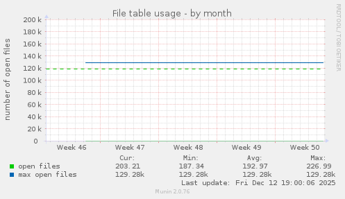 File table usage