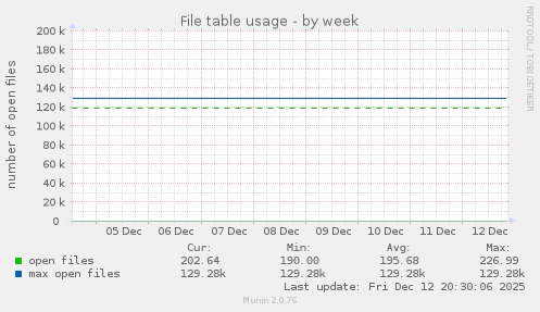 File table usage