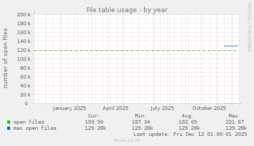 File table usage