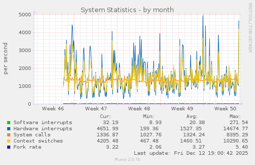 System Statistics