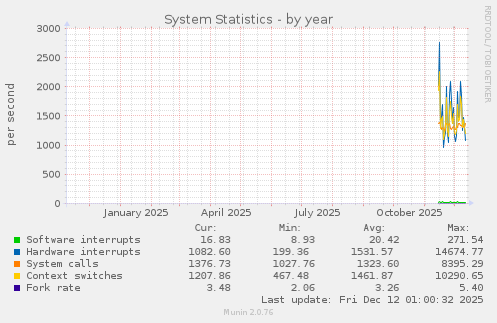 System Statistics