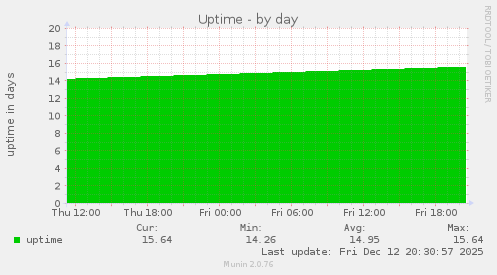 Uptime