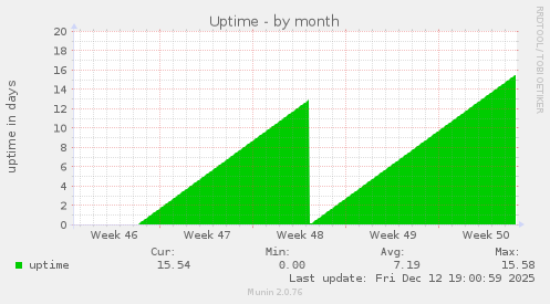 Uptime