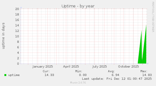 Uptime