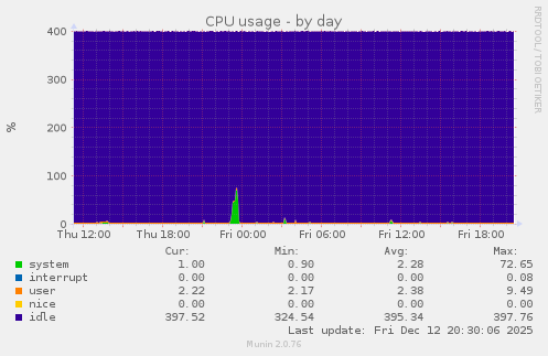 CPU usage