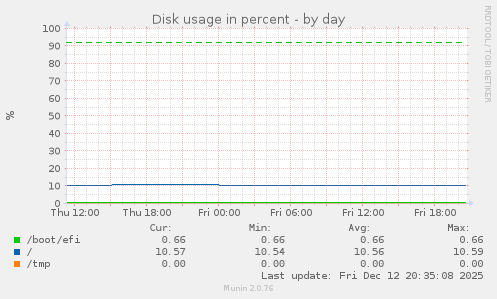 Disk usage in percent