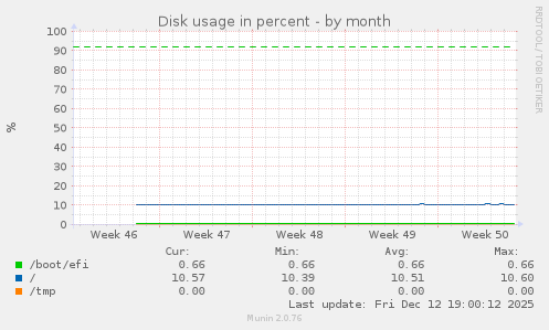 Disk usage in percent