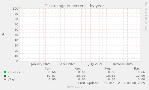 Disk usage in percent