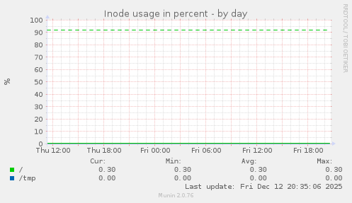 Inode usage in percent