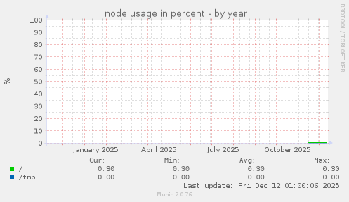 Inode usage in percent