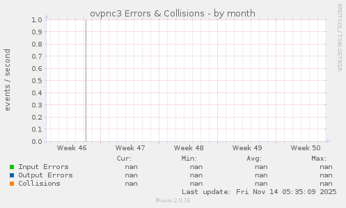 ovpnc3 Errors & Collisions