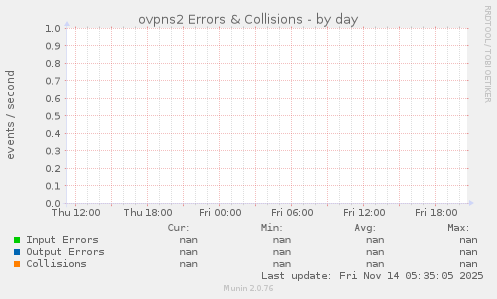 ovpns2 Errors & Collisions