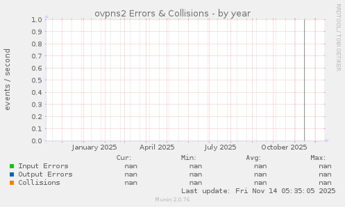 ovpns2 Errors & Collisions