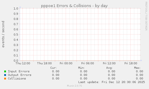 pppoe1 Errors & Collisions